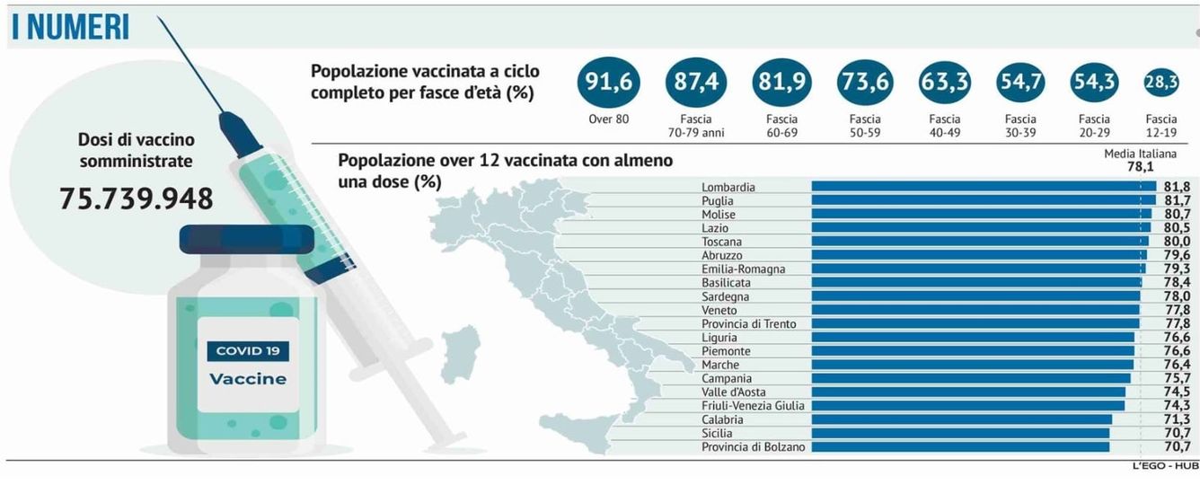 Coronavirus, Verì: Abruzzo sesta regione per numero di persone over 12 con una dose di vaccino