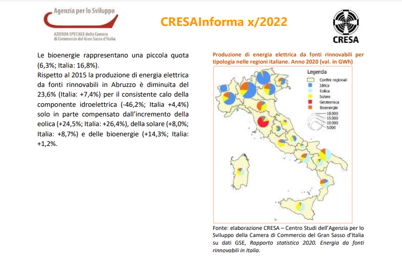 In Abruzzo la produzione di energia pulita copre il 27% dei consumi, assai superiore al 17% italiano.