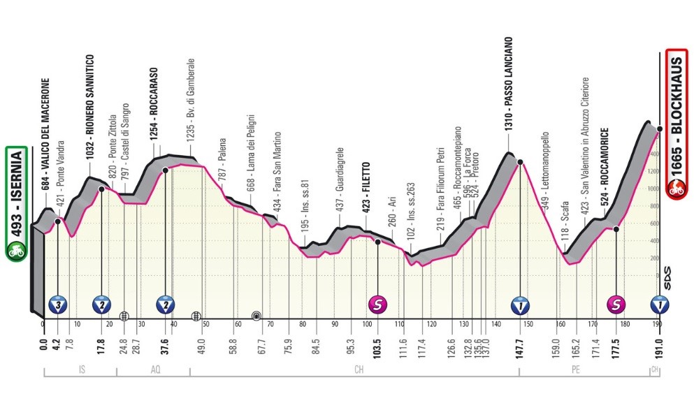 105° Giro d’Italia -  9^ Tappa del 15 maggio 2022: ISERNIA – BLOCKHAUS