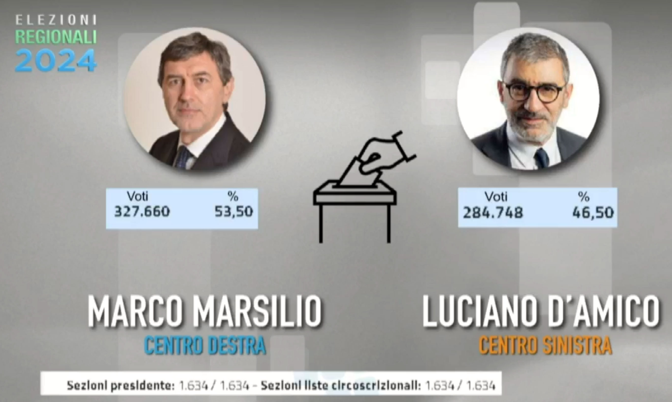 Elezioni regionali Abruzzo, dopo la vittoria di Marco Marsilio ecco la composizione del nuovo Consiglio regionale