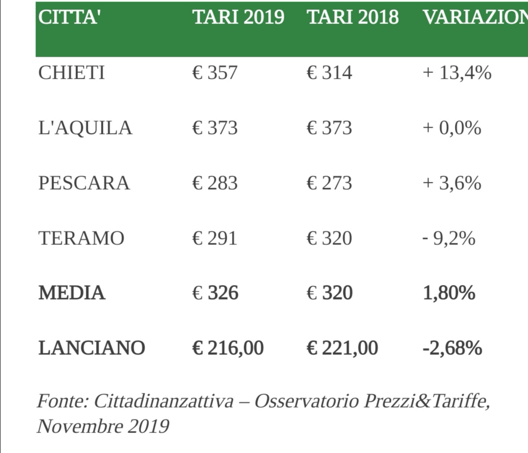 Cittadinanza Attiva, Tari Lanciano oltre 100 euro sotto media Abruzzo 