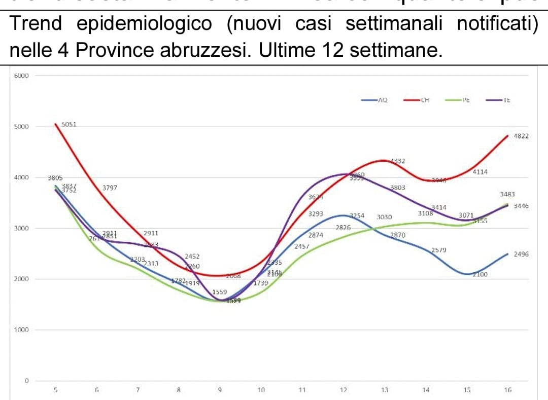 Covid-19, casi in crescita in provincia di Chieti  E Schael chiede nuova riunione in Prefettura