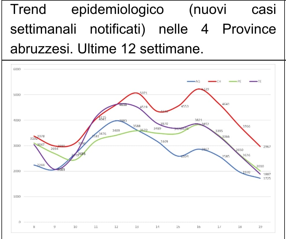 Coronavirus,  alti i contagi nei Comuni di Chieti, Francavilla al Mare, Lanciano, San Giovanni Teatino, San Salvo e Vasto