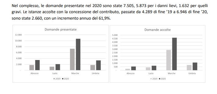Rapporto Ricostruzione 2020 Centro Italia: le domande presentate e approvate cresciute del 62%