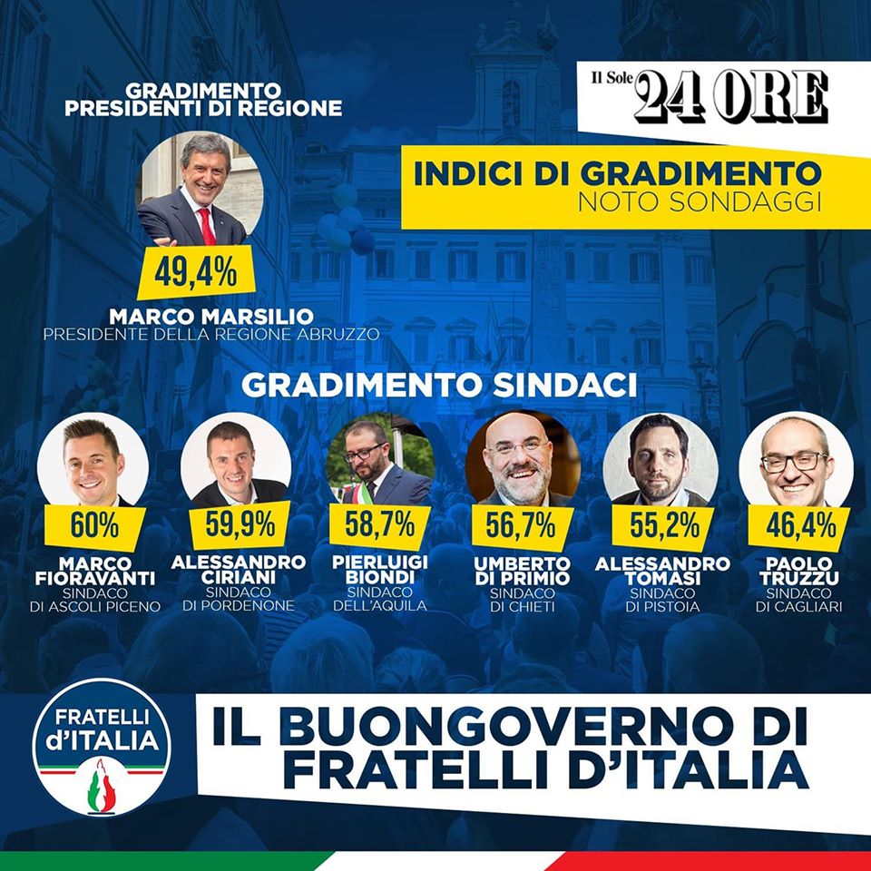 Sole24Ore, la ricerca del quotidiano premia le leadership di Fratelli d’Italia alla guida delle coalizioni