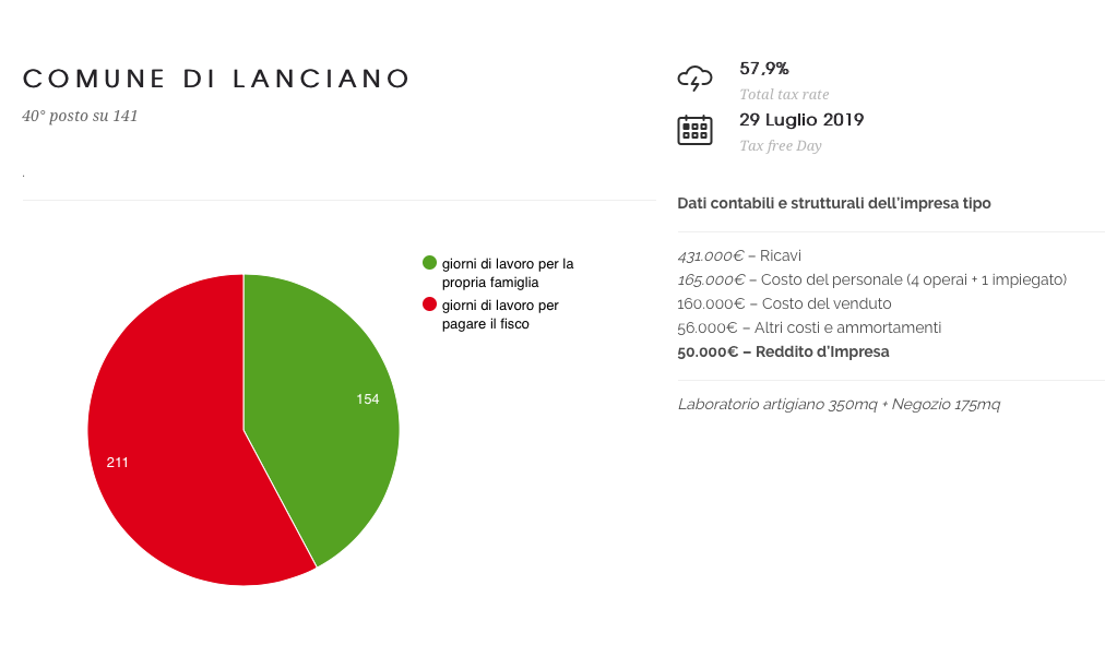 Tax Free Day 2019, Lanciano prima in Abruzzo
